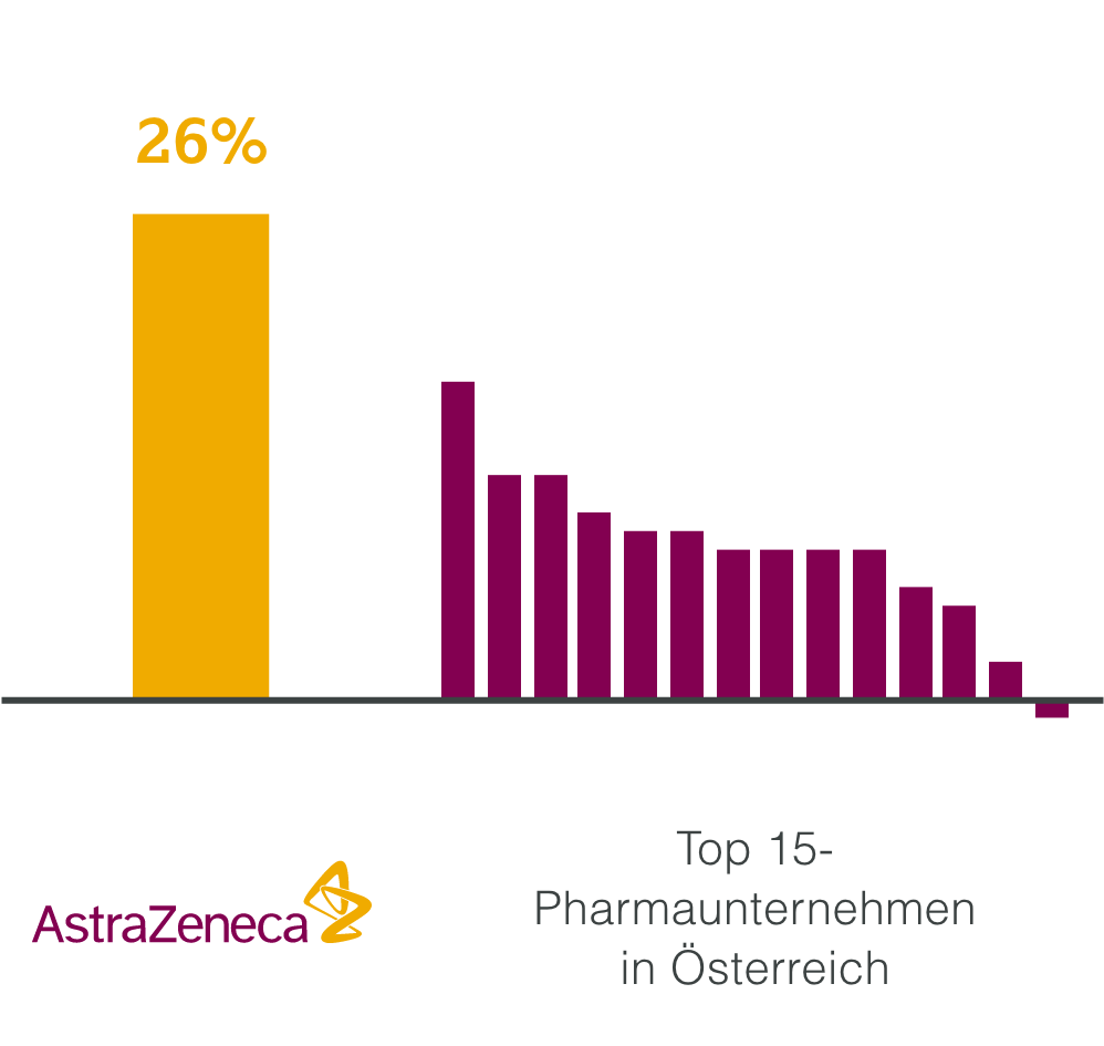 Wachstum Grafik