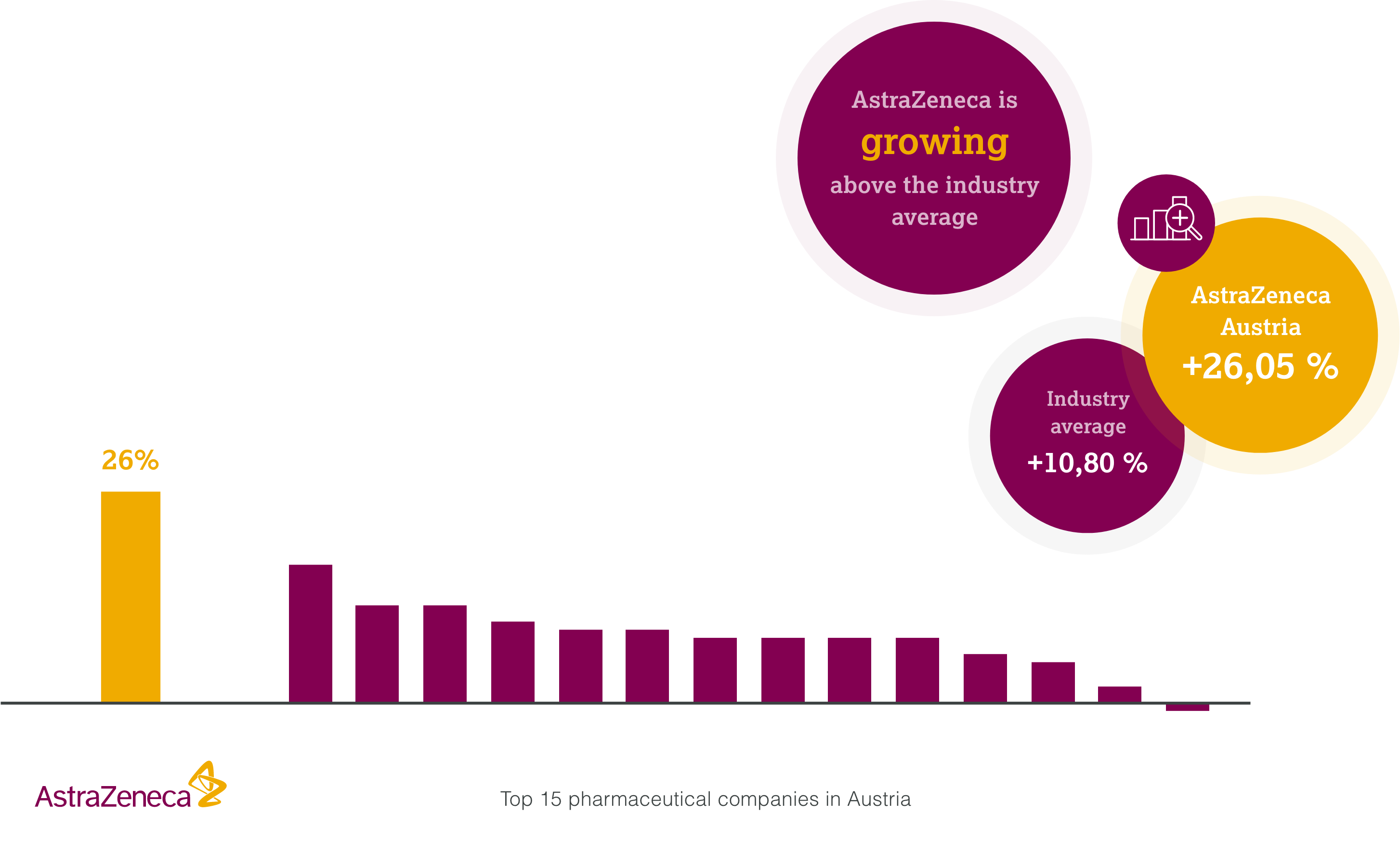 AstraZeneca Austria value added chart